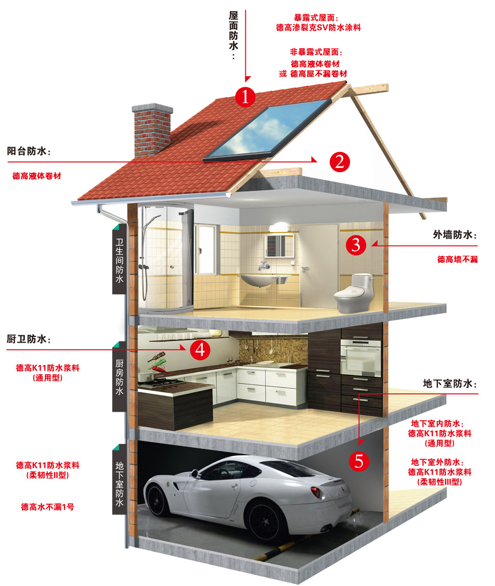 德高住宅整體防水解決方案